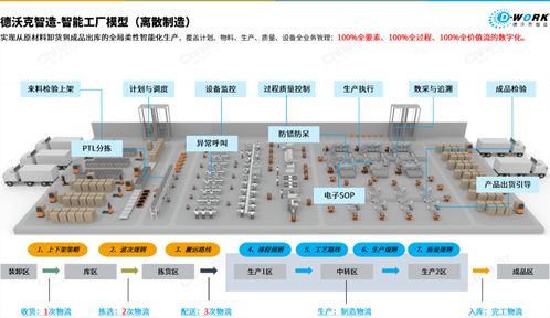 智能制造下半场，德沃克OBF智能工厂成为“王炸”分享